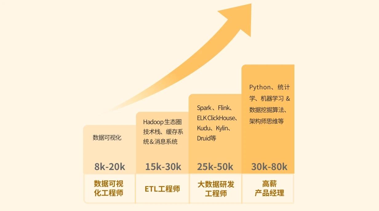 拉钩-大数据开发高薪训练营14期 2022年【完结】价值8800元